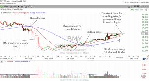 Technical Analysis Lessons From Bmy Stock Chart