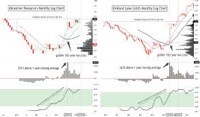 View kirkland lake gold ltd. Kl Stock Price And Chart Tsx Kl Tradingview