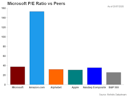 Get the latest microsoft stock price and detailed information including msft news, historical charts and realtime prices. Microsoft Earnings Set For Virus Boost But Overvalued Stock Faces Downside Risks Stock Market News