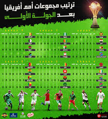 مجموعات كاس امم افريقيا 2019. Ø¬Ø¯ÙˆÙ„ ØªØ±ØªÙŠØ¨ Ù…Ø¬Ù…ÙˆØ¹Ø§Øª ÙƒØ£Ø³ Ø§Ù„Ø£Ù…Ù… Ø§Ù„Ø£ÙØ±ÙŠÙ‚ÙŠØ© Ø¨Ø¹Ø¯ Ø§Ù†ØªÙ‡Ø§Ø¡ Ø§Ù„Ø¬ÙˆÙ„Ø© Ø§Ù„Ø£ÙˆÙ„Ù‰ Ø³ÙˆØ¨Ø± ÙƒÙˆØ±Ø©