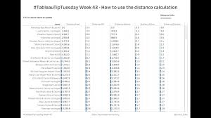 How To Calculate Distance Youtube