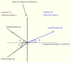 The one and only carlos garcia (l05) has a great example posted on the touchdesigner forum. Refraction And Critical Angles Calculator