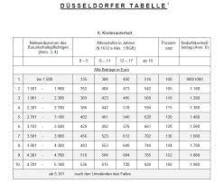 Wann kann unterbezahlter unterhalt nachgefordert werden? Dusseldorfer Tabelle 2016 Mehr Kindesunterhalt Kanzlei Hasselbach
