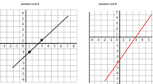 Gambarlah Grafik Persamaan Garis Lurus Berikut A Y X 2 B 3y 4x 12 Yg Tau Tolong Brainly Co Id