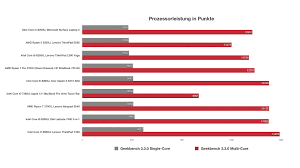 Higher operating frequency of the ryzen 7 pro 3700u processor allows it to run most programs faster. Amd Ryzen 7 3700u Laptop Im Test Notebooks Und Mobiles