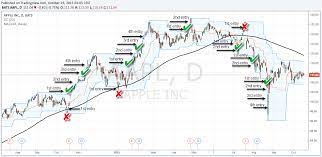 Donchian channels are a less popular, but highly effective trading tool. How To Use The Donchian Channel For Breakout And Trend Following Traders