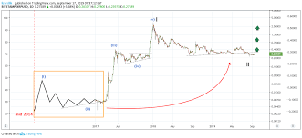 Ripple What We Do Not See For Bitstamp Xrpusd By