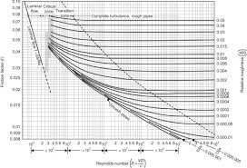 Friction Factor An Overview Sciencedirect Topics