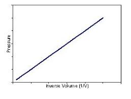 Ideal Gases Ib Physics Stuff