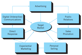 Integrated pest management (ipm) is a sustainable approach to managing pests that combines multiple approaches including prevention the north carolina extension ipm program focuses on delivering ipm content to our stakeholders and community members through a variety of activities. Marketing Strategy Chpt 12 Marketing Communications Flashcards Quizlet