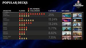 Mc Iii Metagame Breakdown Magic The Gathering