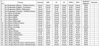 The du admission cutoff of the previous year includes the percentage of marks aspirants need to have in their qualifying examination for admission across the participating institutes of the university of delhi. Hindu College Cutoff 2020 Seventh Cutoff Released Trends