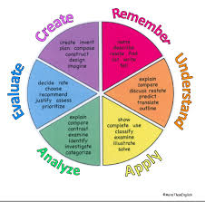 Blooms Taxonomy Made Real Blooms Taxonomy Art Classroom