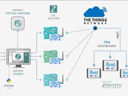 The lorawan specification defines two methods for connecting to an figure 5: Lorawan Using Python Zerynth And The Things Network Hackster Io