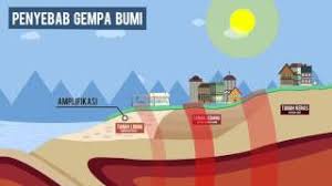Gempa bumi belum dapat diprediksi oleh berbagai macam teknologi yang sudah ada pada masa kini, namun kekuatannya dapat diukur dengan menggunakan seismometer. Mengenal Gempa Bumi Modul 4 Youtube