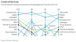 View the most recent and previous annual reports of alphabet at. The Best Managed Companies Of 2020 And How They Got That Way