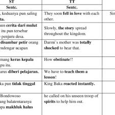 I'm not changing my vote. Pdf An Analysis Of The Strategies Used In Translating Idioms In Indonesia Into English Found In Indonesian Legends