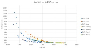 Massive Processing Spreadsheet Analyzing Trends In Yield