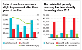 See our comprehensive list of new property launches in kuala lumpur, with photos, videos, virtual tour & more. Residential Overhang In 2017 Highest Ever The Edge Markets