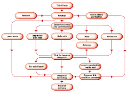 Introduction this chapter is an introduction to the warehouse management systems (wms) course. Warehouse Management Systems Wms Selection Guide Engineering360