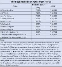 In response to unprecedented market conditions, some banks have announced new loan offerings and lower interest rates, though many have also tightened their eligibility requirements. The Best Home Loan Rates From Non Banking Finance Companies