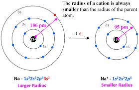 Q.Why Anion Is Larger Than Parent Atom? || Screening Effect || Effective  Nuclear Charge(Hindi) - Youtube