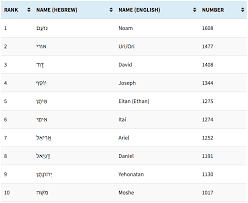 101 Most Popular Jewish Boys Names In Israel In 2014 Boy Names Most Popular Boys Names Names
