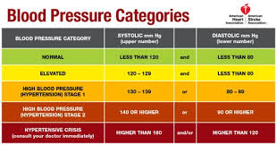 Wvmetronews American Heart Association Redefines High