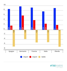 Jun 07, 2021 · la cina registra a maggio un surplus commerciale di 45,53 miliardi di dollari, in frenata sia sul consensus degli analisti di 50,5 miliardi sia sui 61,9 miliardi di dello stesso mese del 2020. A Quanto Ammonta Il Deficit Della Bilancia Commerciale Con La Cina