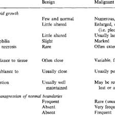Contrasting Features Of Benign And Malignant Tumours Download Table