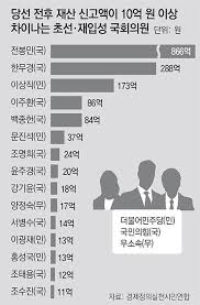 ●정리하자면, '살아있는 권력'에 대한 수사를 방패처럼 막아온 추미애 장관을 살리고, 윤미향·이상직. ì‹ ê·œ ìž¬ì‚°ì‹ ê³  ì˜ì› 15ëª… ë‹¹ì„ í›„ 10ì–µ ë„˜ê²Œ ëŠ˜ì–´ ë‰´ìŠ¤ ë™ì•„ë‹·ì»´