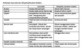 Kepentingan perubatan tradisional pada zaman modenfull description. Rawatan Ikhtiar Penyembuhan Jenis Rawatan Dan Perbandingan