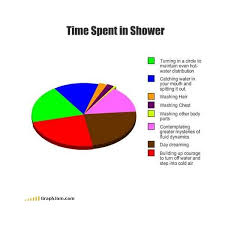 Time Spent In Shower Liked On Polyvore Funny Charts Funny Pie Charts Funny Memes