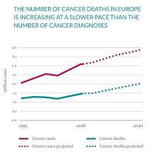 Potential reasons for increasing colorectal cancer rates. Cancer Care In 2020 An Overview Of The Cancer Landscape Across 28 Countries And 8 Cancer Types