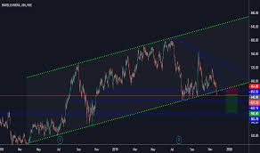 Havells Stock Price And Chart Nse Havells Tradingview