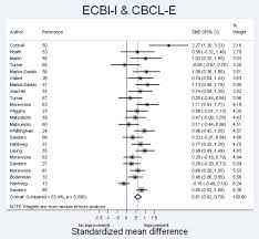 Forest Plot Hedges Of Standardized Mean Differences