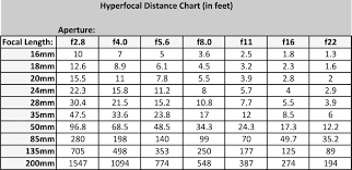 focus and hyperfocal distance focusing brian jannsen