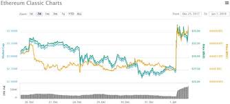 Ethereum Classic Tech Update Sees 30 New Year Price Spike