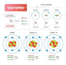 Isotope Vector Illustration Vectormine Teaching Chemistry Chemistry Lessons Chemistry Worksheets