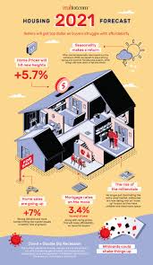 The stock market will crash again, and that's ok. 2021 Housing Market Predictions And Forecast Realtor Com