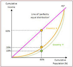 lorenz curve ib geography