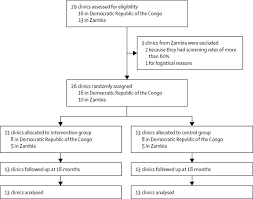 After you're treated for syphilis, your doctor will ask you to: A Multifaceted Intervention To Improve Syphilis Screening And Treatment In Pregnant Women In Kinshasa Democratic Republic Of The Congo And In Lusaka Zambia A Cluster Randomised Controlled Trial The Lancet Global