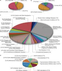 the impact of chronotherapy in the clinical trial world a