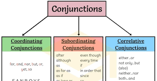 Conjunction Definition Rules List Of Conjunctions With Examples 7 E S L Correlative Conjunctions Conjunctions Study English Grammar