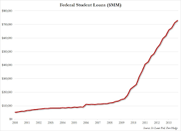 Fed Finally Figures Out Soaring Student Debt Is Reason For