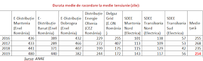 PorneÈ™ti Un Business De ProducÈ›ie AtenÈ›ie La UtilitÄƒÈ›i Racordarea DureazÄƒ De 6 Ori Mai Mult Decat In Germania Cursdeguvernare Ro Cursdeguvernare Ro