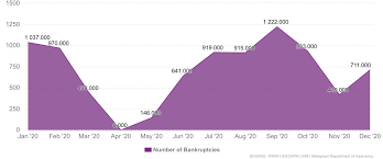 Mdi corporate communications officer shamsiah chee ros said. Malaysia Number Of Bankruptcies Economic Indicators Ceic