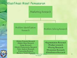Proses riset pasar riset pasar yang efektif melibatkan lima langkah yang diuraikan di bawah. Riset Pasar Dan Pemasaran