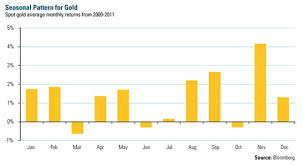 Golds Sweet Spot Strongest Months Are August September