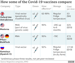 In canada, the government plans to get two million doses by. Covid Vaccine Moderna Seeks Approval In Us And Europe Bbc News